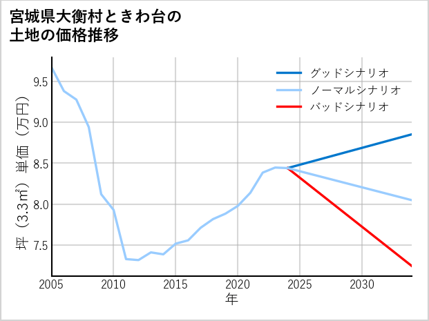 宮城県大衡村ときわ台の土地価格推移