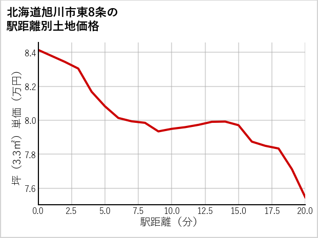 北海道旭川市東8条の徒歩距離別の土地坪単価