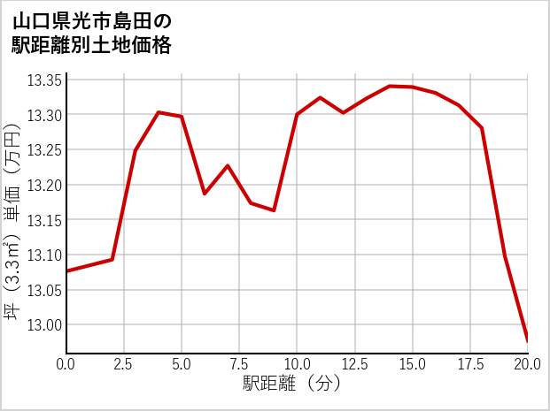 山口県光市島田の徒歩距離別の土地坪単価