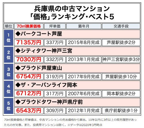 兵庫県の中古マンション「価格」ランキング・ベスト5