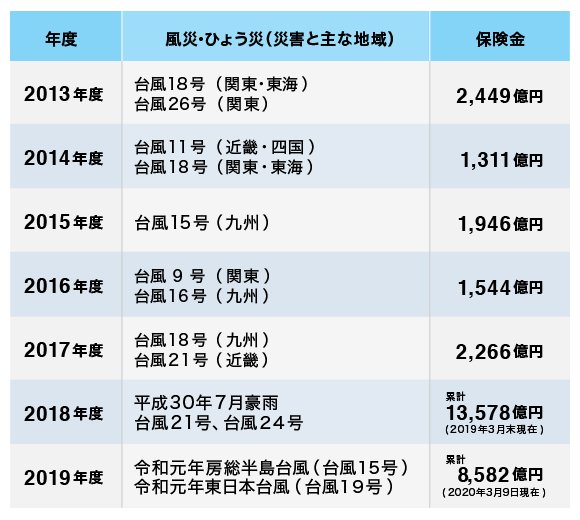 2013年度から2019年度までのおもな災害と、支払われた保険金の一覧