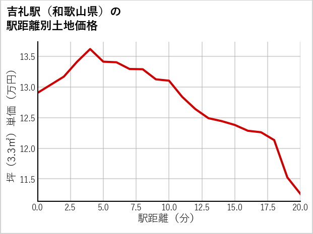 吉礼駅（和歌山県）の徒歩距離別の土地坪単価