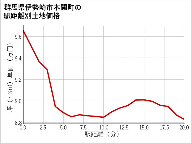 群馬県伊勢崎市本関町の徒歩距離別の土地坪単価