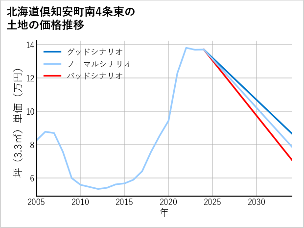 北海道倶知安町南4条東の土地価格推移