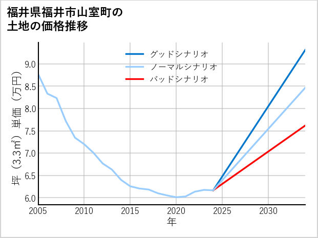 福井県福井市山室町の土地価格推移