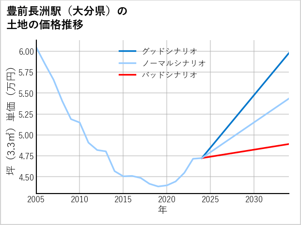 豊前長洲駅（大分県）の土地価格推移
