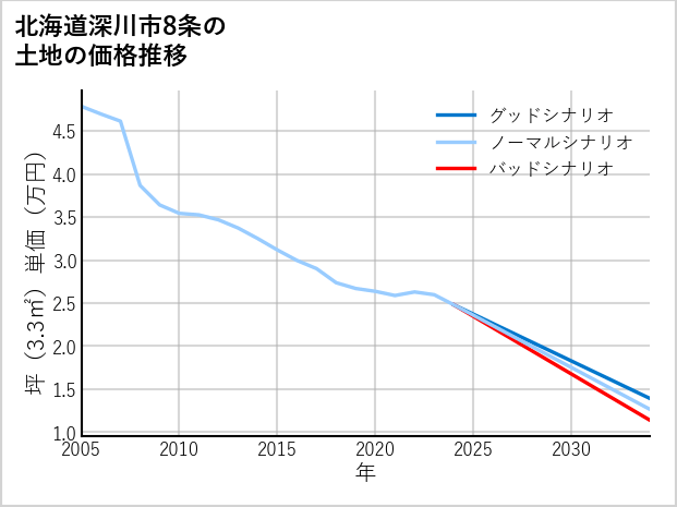 北海道深川市8条の土地価格推移