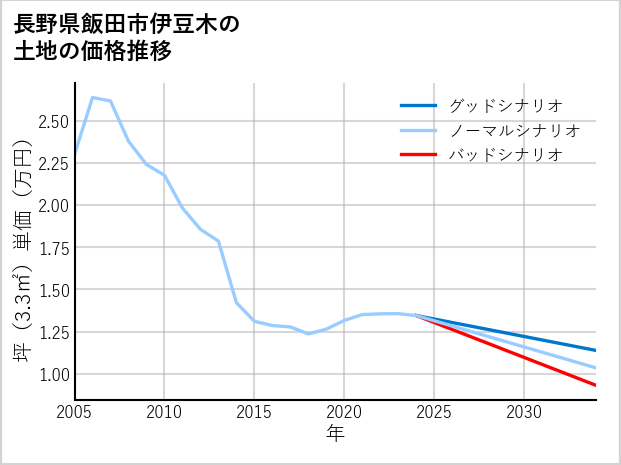 長野県飯田市伊豆木の土地価格推移