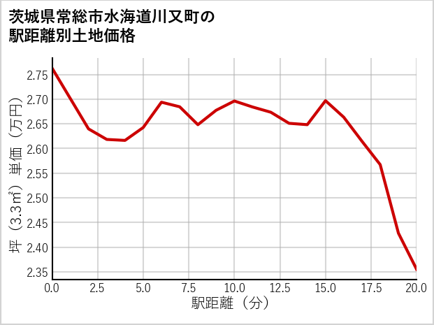 茨城県常総市水海道川又町の徒歩距離別の土地坪単価