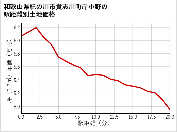 和歌山県紀の川市貴志川町岸小野の徒歩距離別の土地坪単価