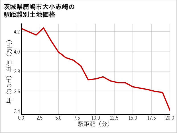 茨城県鹿嶋市大小志崎の徒歩距離別の土地坪単価