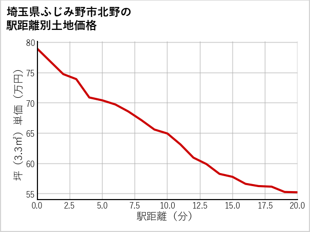 埼玉県ふじみ野市北野の徒歩距離別の土地坪単価