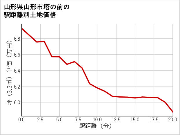 山形県山形市塔の前の徒歩距離別の土地坪単価