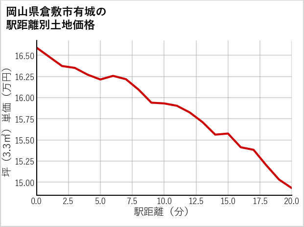 岡山県倉敷市有城の徒歩距離別の土地坪単価