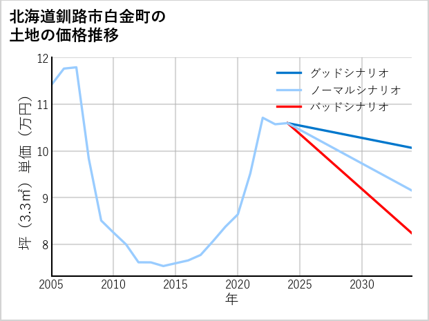 北海道釧路市白金町の土地価格推移