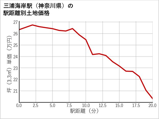 三浦海岸駅（神奈川県）の徒歩距離別の土地坪単価