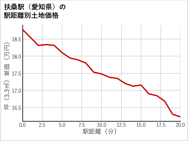 扶桑駅（愛知県）の徒歩距離別の土地坪単価
