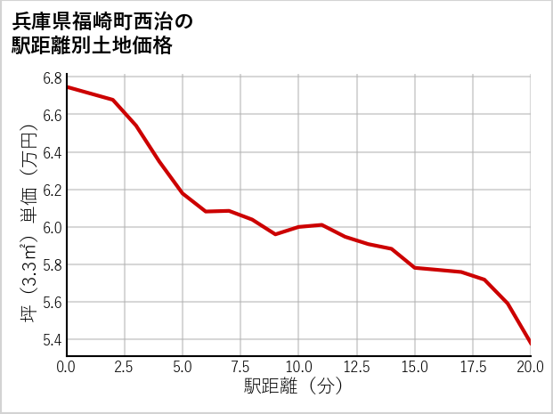 兵庫県福崎町西治の徒歩距離別の土地坪単価
