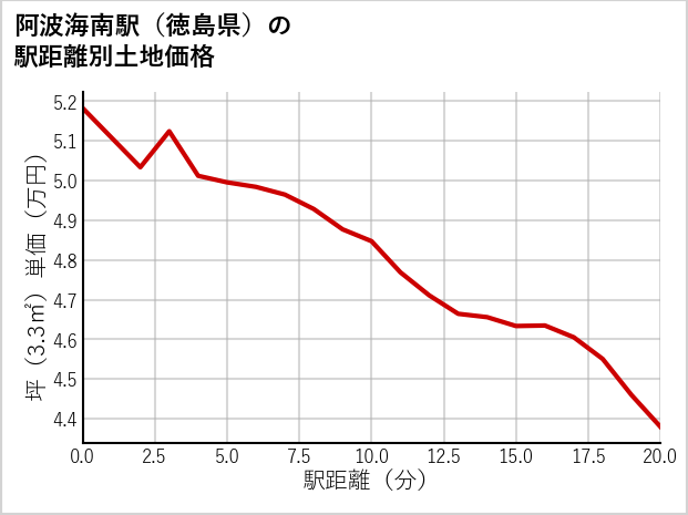 阿波海南駅（徳島県）の徒歩距離別の土地坪単価