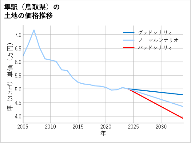 隼駅（鳥取県）の土地価格推移