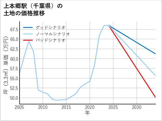 上本郷駅（千葉県）の土地価格推移