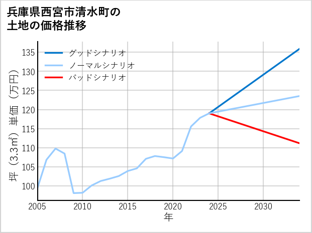 兵庫県西宮市清水町の土地価格推移