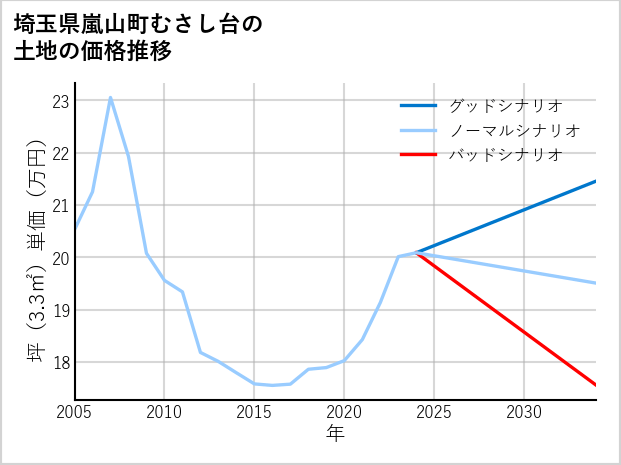 埼玉県嵐山町むさし台の土地価格推移