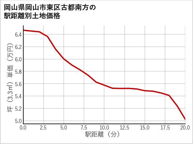 岡山県岡山市東区古都南方の徒歩距離別の土地坪単価