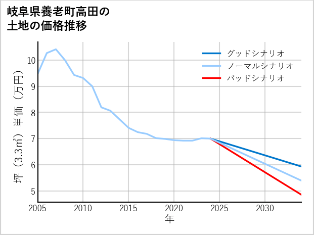 岐阜県養老町高田の土地価格推移