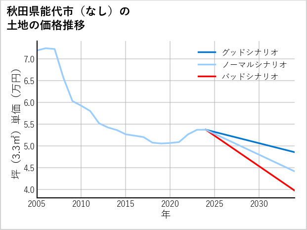 秋田県能代市（大字なし）の土地価格推移