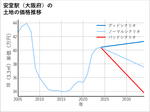 安堂駅（大阪府）の土地価格推移