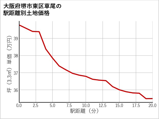 大阪府堺市東区草尾の徒歩距離別の土地坪単価