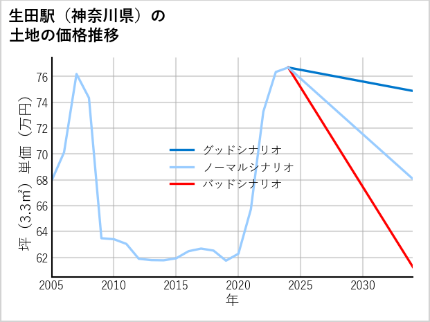 生田駅（神奈川県）の土地価格推移