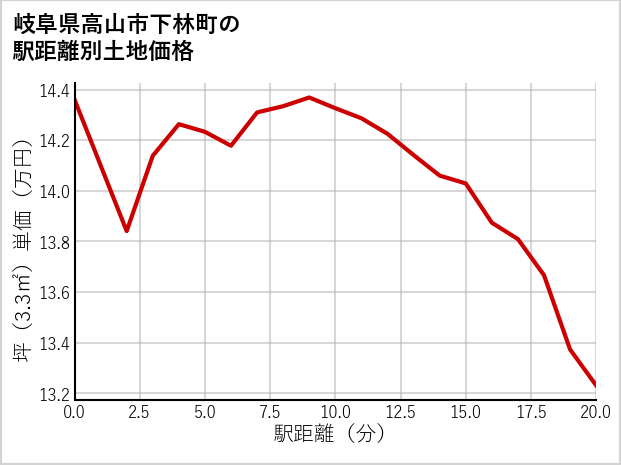 岐阜県高山市下林町の徒歩距離別の土地坪単価