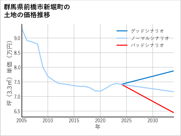 群馬県前橋市新堀町の土地価格推移