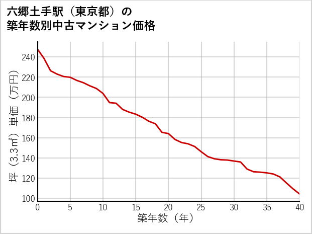 六郷土手駅（東京都）の築年数別の中古マンション坪単価