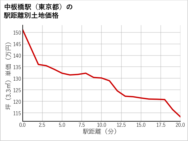 中板橋駅（東京都）の徒歩距離別の土地坪単価