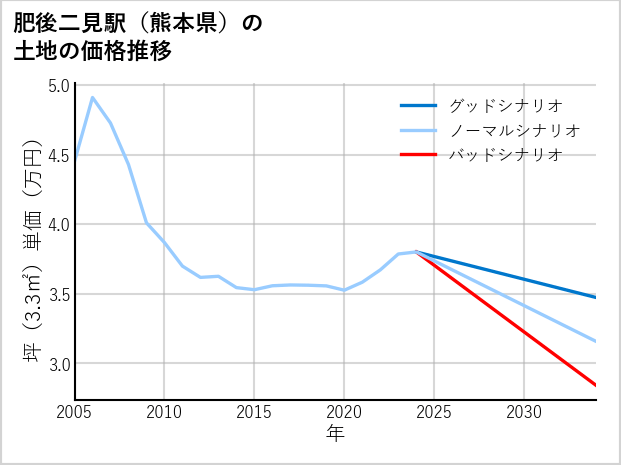 肥後二見駅（熊本県）の土地価格推移