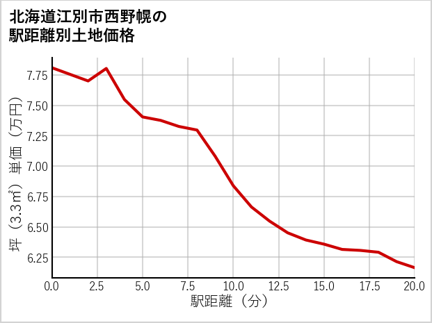北海道江別市西野幌の徒歩距離別の土地坪単価