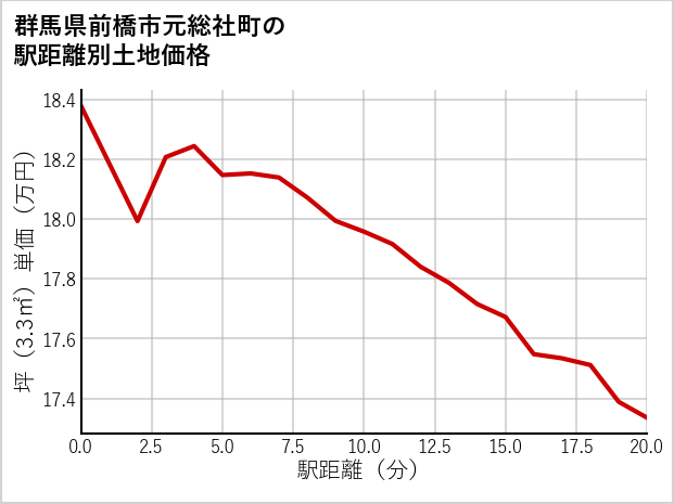 群馬県前橋市元総社町の徒歩距離別の土地坪単価