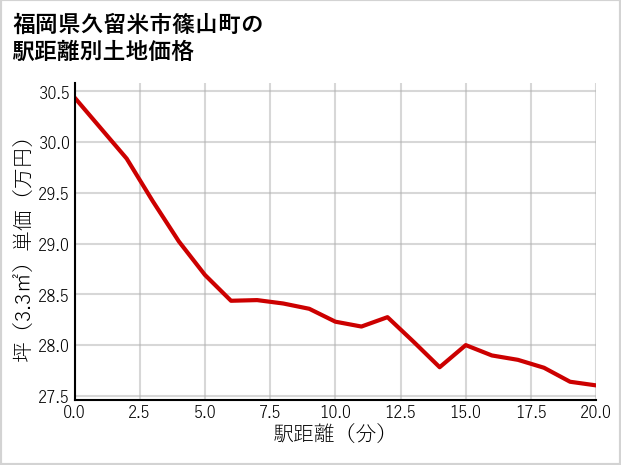 福岡県久留米市篠山町の徒歩距離別の土地坪単価
