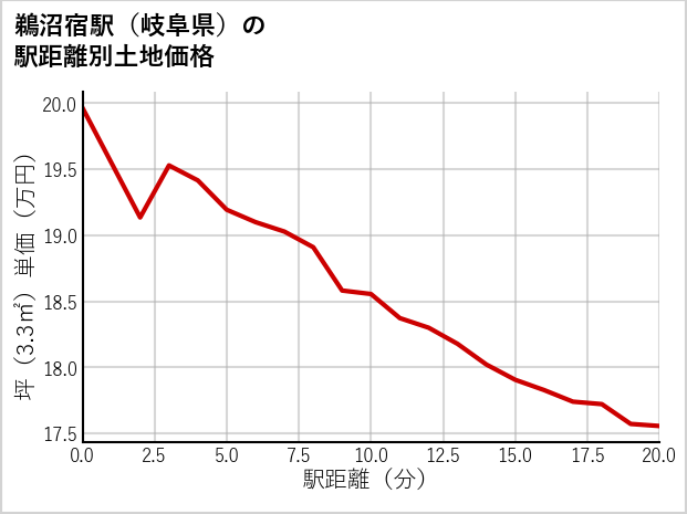 鵜沼宿駅（岐阜県）の徒歩距離別の土地坪単価