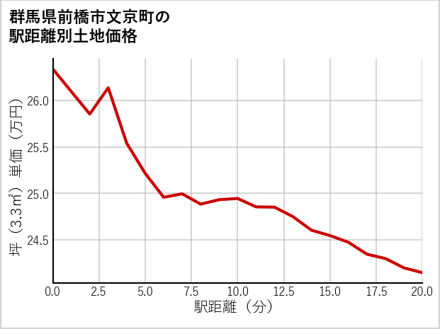 群馬県前橋市文京町の徒歩距離別の土地坪単価
