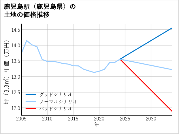 鹿児島駅（鹿児島県）の土地価格推移