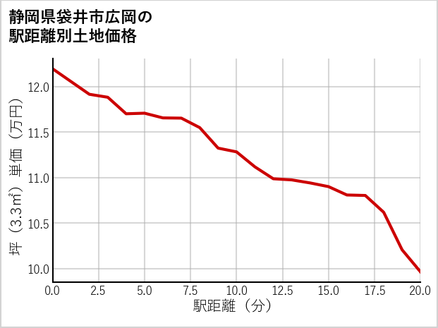 静岡県袋井市広岡の徒歩距離別の土地坪単価