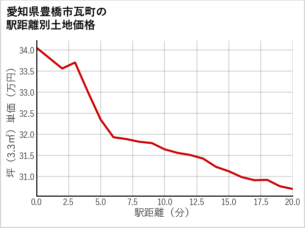 愛知県豊橋市瓦町の徒歩距離別の土地坪単価
