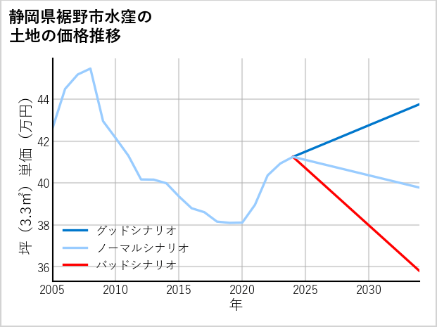 静岡県裾野市水窪の土地価格推移