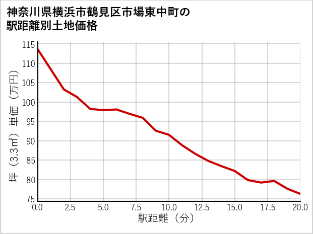 神奈川県横浜市鶴見区市場東中町の徒歩距離別の土地坪単価
