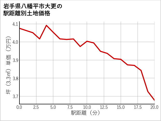 岩手県八幡平市大更の徒歩距離別の土地坪単価