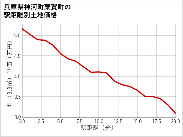 兵庫県神河町粟賀町の徒歩距離別の土地坪単価